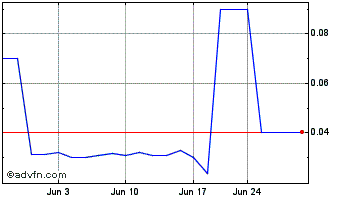 1 Month CooTek Cayman (PK) Chart