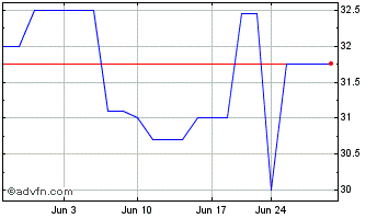 1 Month Cantaloupe (PK) Chart