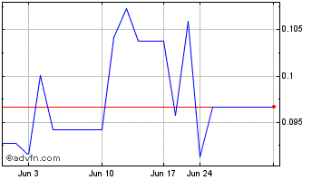1 Month Cantex Mine Development (QB) Chart