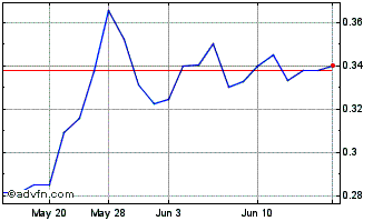 1 Month Cematrix (QB) Chart