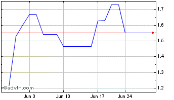 1 Month Covalon Technologies (QX) Chart