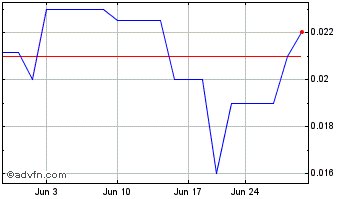 1 Month CV (PK) Chart