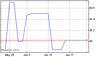 1 Month CW Bancorp (QX) Chart