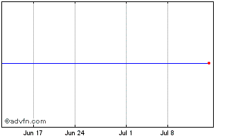 1 Month Crown Resorts (PK) Chart