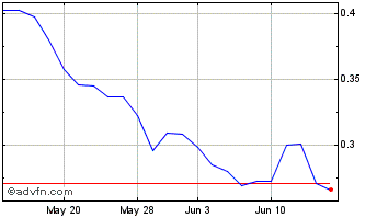1 Month C21 Investments (QX) Chart