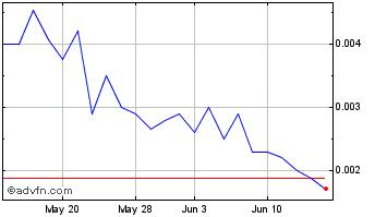 1 Month Cyberlux (PK) Chart