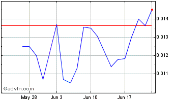 1 Month CYIOS (PK) Chart