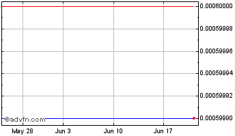 1 Month Cruzani (PK) Chart
