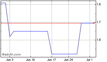 1 Month Deutsche Bank Mexico SA ... (PK) Chart