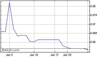 1 Month D Box Technologies (PK) Chart