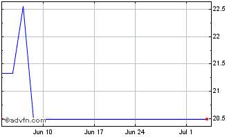 1 Month DCC (PK) Chart