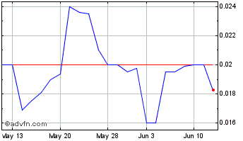 1 Month 3DX Industries (PK) Chart