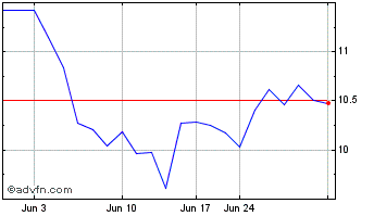 1 Month Delek (PK) Chart
