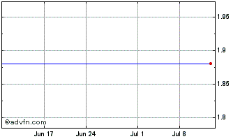 1 Month DFI Retail (PK) Chart