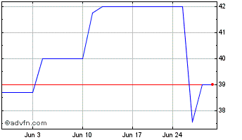 1 Month Avolta (PK) Chart