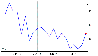 1 Month Diageo (PK) Chart