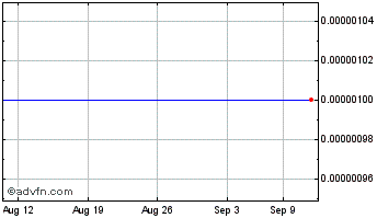 1 Month D7 Enterprises (CE) Chart