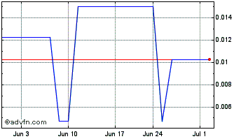 1 Month DGTL (PK) Chart