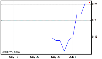 1 Month Diamondhead Casino (PK) Chart