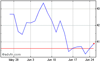 1 Month Deutsche Post (PK) Chart