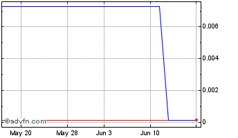 1 Month Dais (CE) Chart
