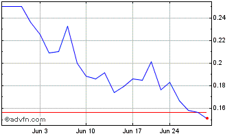 1 Month Defiance Silver (QX) Chart