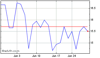 1 Month Denso (PK) Chart