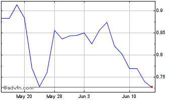 1 Month Dolly Varden Silver (QX) Chart