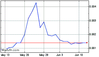 1 Month DarkPulse (PK) Chart