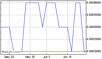 1 Month Dragon Capital (PK) Chart