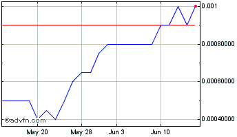 1 Month NoHo (PK) Chart