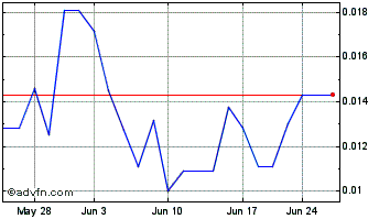 1 Month Datametrex Ai (PK) Chart