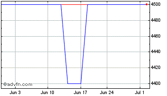 1 Month DVL (PK) Chart