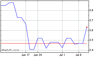 1 Month Dividend 15 Split (PK) Chart