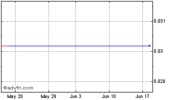 1 Month Dynastar (PK) Chart