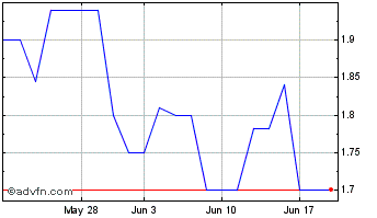 1 Month Dynaresource (QX) Chart