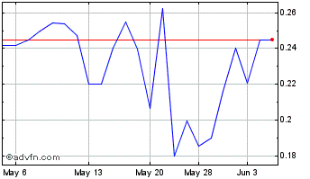 1 Month EBET (QB) Chart
