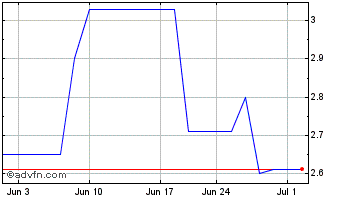 1 Month ECO Bright Future (PK) Chart
