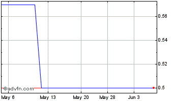 1 Month Encision (PK) Chart