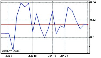 1 Month ECA Marcellus Trust I (PK) Chart