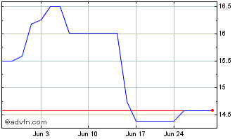 1 Month EDP Renovais (PK) Chart