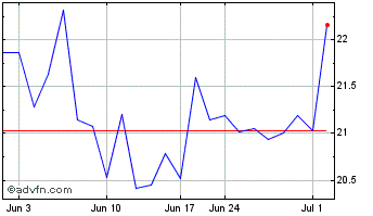 1 Month Endeavour Mining (QX) Chart