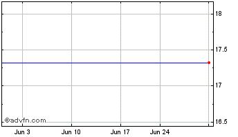 1 Month Eagle Financial Bancorp (QB) Chart