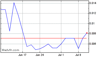 1 Month Eguana Technologies (QB) Chart