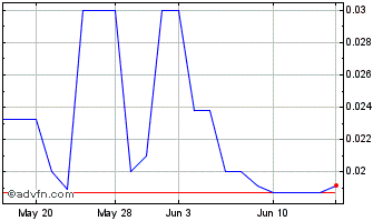 1 Month Elektros (PK) Chart