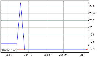 1 Month Endesa (PK) Chart