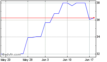 1 Month Elah (PK) Chart