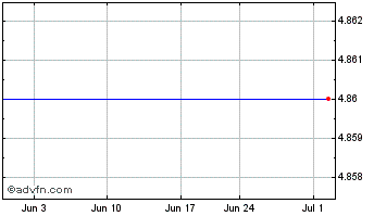 1 Month Elior (PK) Chart