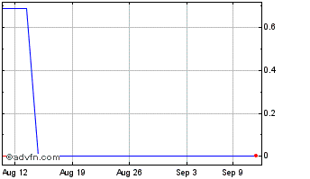 1 Month Eloxx Pharmaceuticals (PK) Chart