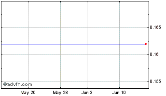 1 Month Yinfu Gold (PK) Chart
